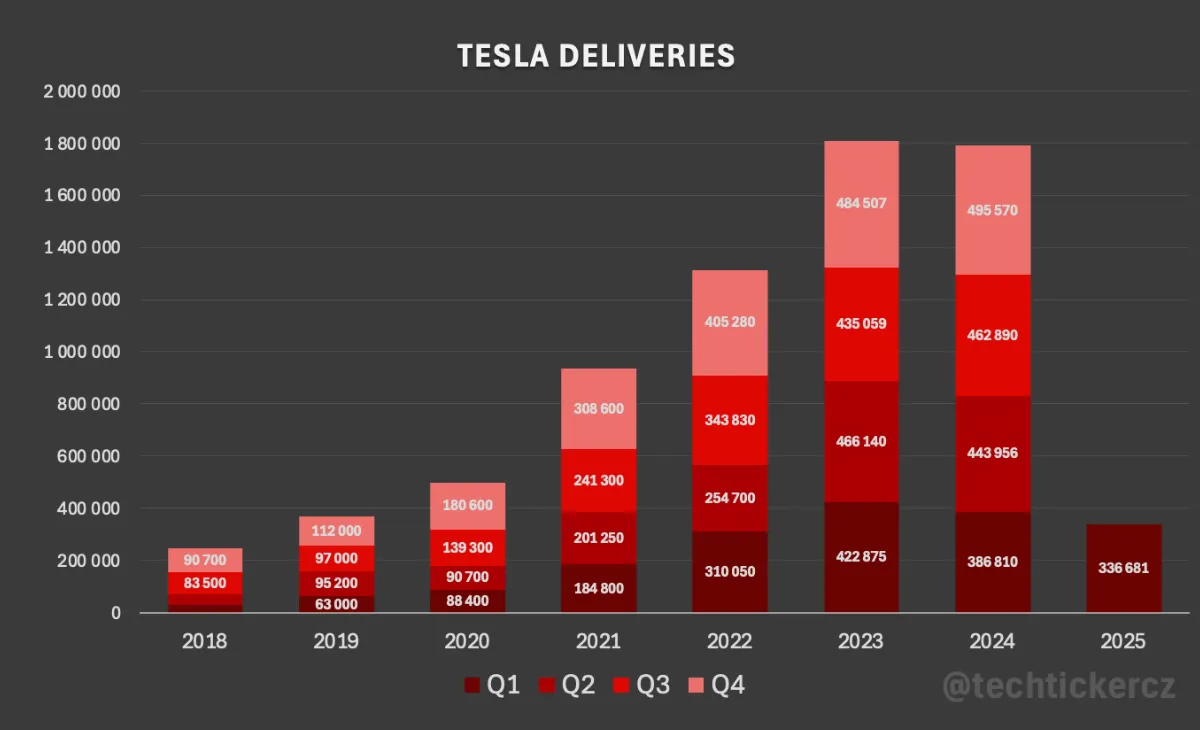 Tesla v Q1 2025 zaznamenala prudký pokles příjmů | Tech Ticker